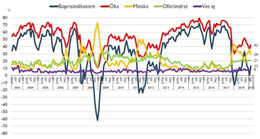 månad, 21 procent. Boprisindikatorn är skillnaden mellan andelen som tror på stigande priser och andelen som tror på fallande priser.