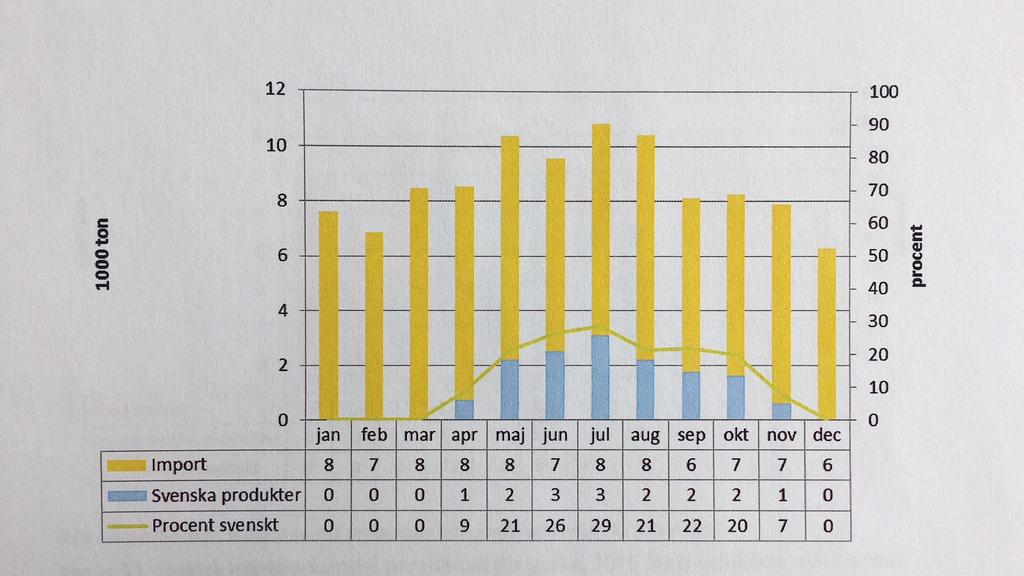 Idag: en tydlig säsong Svenska tomater har i snitt 13% av den