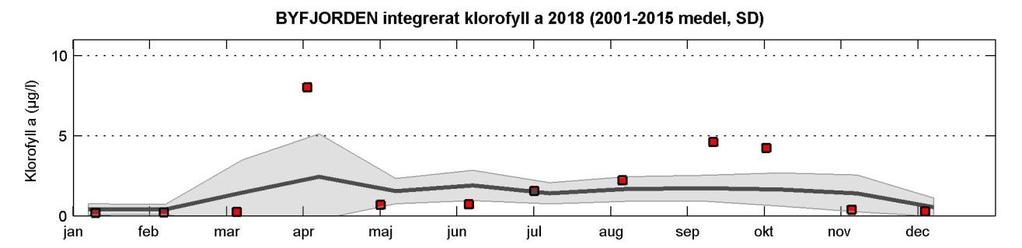 4.5 Klorofyll a Klorofyll a-koncentrationen ger ett grovt mått på växtplanktonmassan i ett vattenprov.