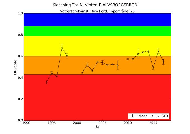 6.2 Statusklassning 1990-2018 E.