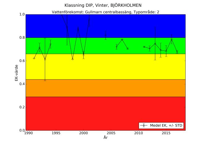 Björkholmen näringsämnen vinter och sommar