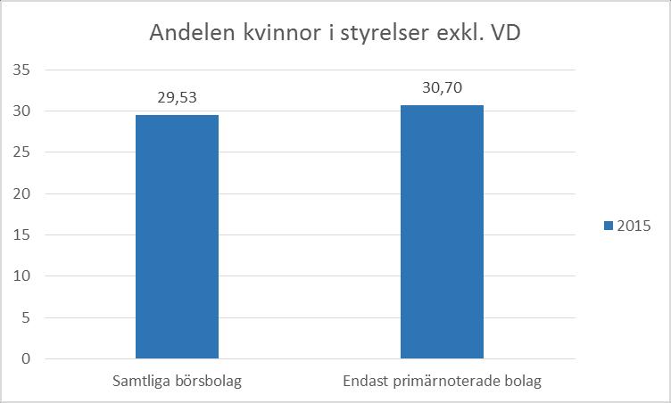 Andel kvinnor i styrelser exklusive VD Andelen kvinnor i styrelser i samtliga börsnoterade bolag om VD exkluderas från styrelsen