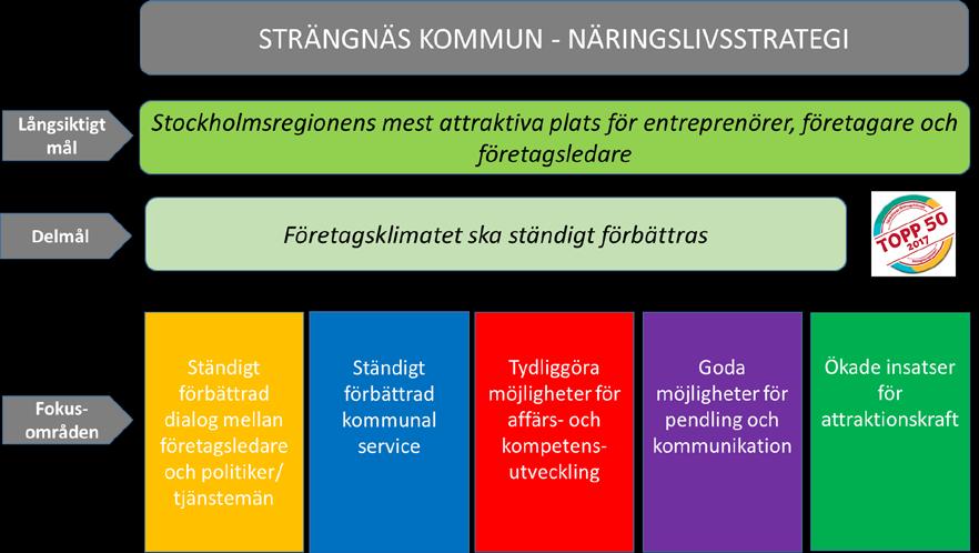 3/6 Fokusområden Näringslivsstrategin har fem fokusområden.