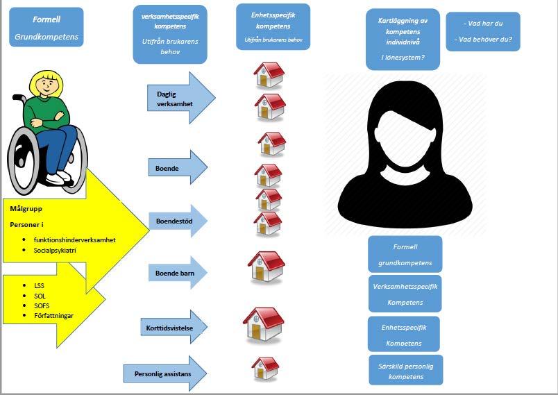 BILAGA 3 Kompetensutvecklingsplanens alla steg 20 20 I de pilar som anger boende för vuxna