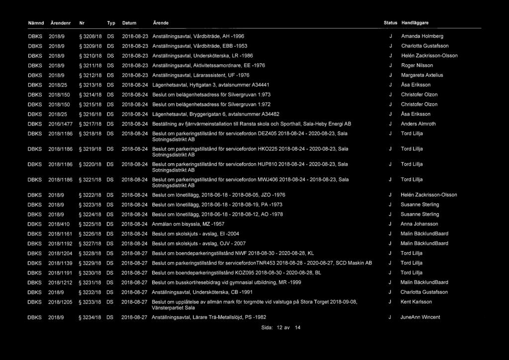 f_c Lf Lf C C LLLL f LLC f LL f LLC Status Handläggare 53208/18 Anställningsavtal, Vårdbiträde, AH 4996 Amanda Holmberg 3209l18 Anställningsavtal, Vårdbiträde, EBB -1 953 3210/18 Anställningsavtal,