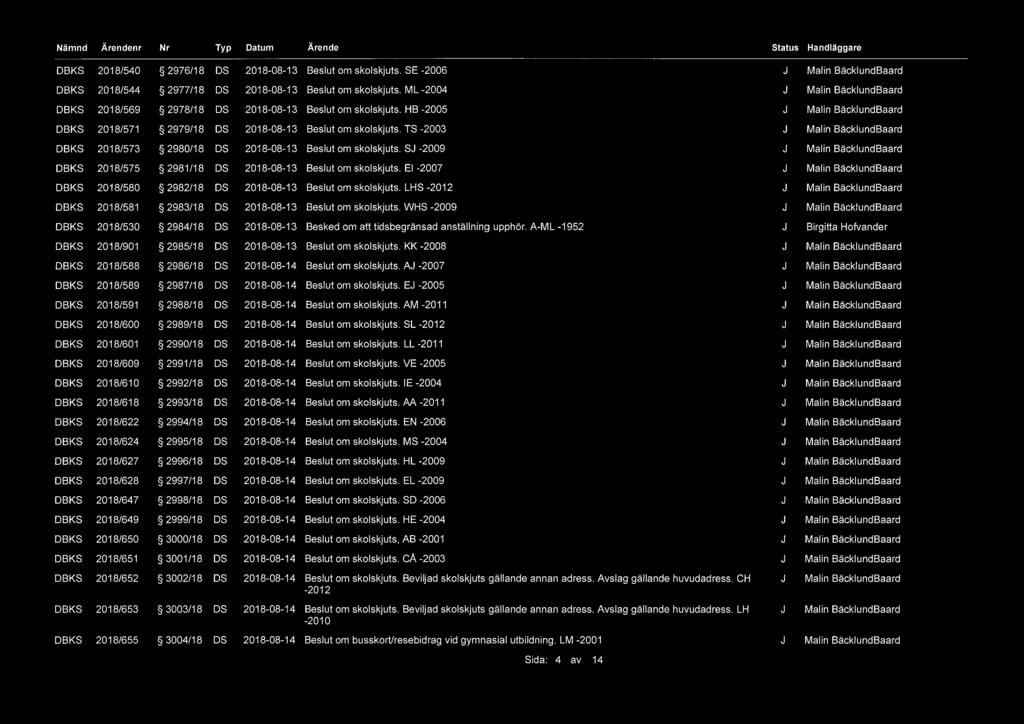 Status Handläggare 2018/540 5 2976/18 SE -2006 2018/544 5 2977/18 ML -2004 2018/569 5 2978/18 HB -2005 2018/571 2979/18 TS -2003 2018/573 2980/18 S -2009 2018/575 2981/18 EI -2007 2018/580 2982/18