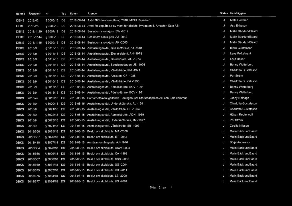 LLC (_C L( LLC (_LLC C LC f LLLC C LLf LLC C Status Handläggare 2018/42 2018/1129 2018/1144 2018/1145 2018/42 2018/656 2018/657 2018/410 2018/664 2018/666 2018/667 2018/669 2018/675 2018/676 2018/677