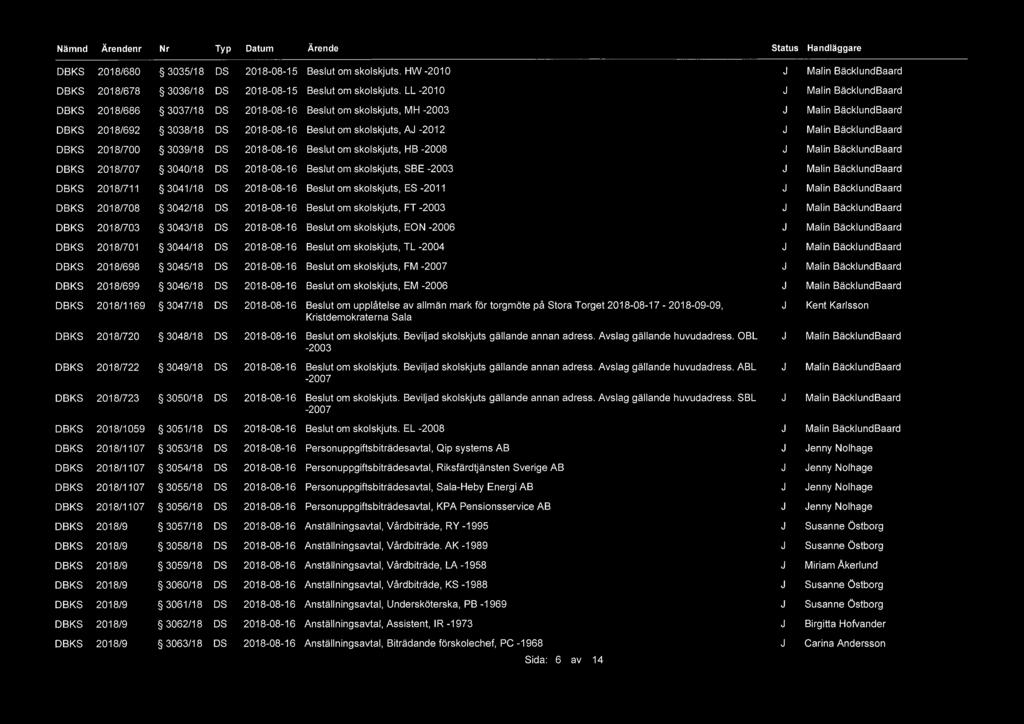 C_LLC LLLLLLf C LLC (_LC Lf LLf Lf Status Handläggare 2018/680 5 3035/18 2018-08-1 5 HW ~201O 2018/678 5 3036/18 LL -2010 2018/686 3037/18 Beslut om skolskjuts, MH -2003 2018/692 3038/18 Beslut om