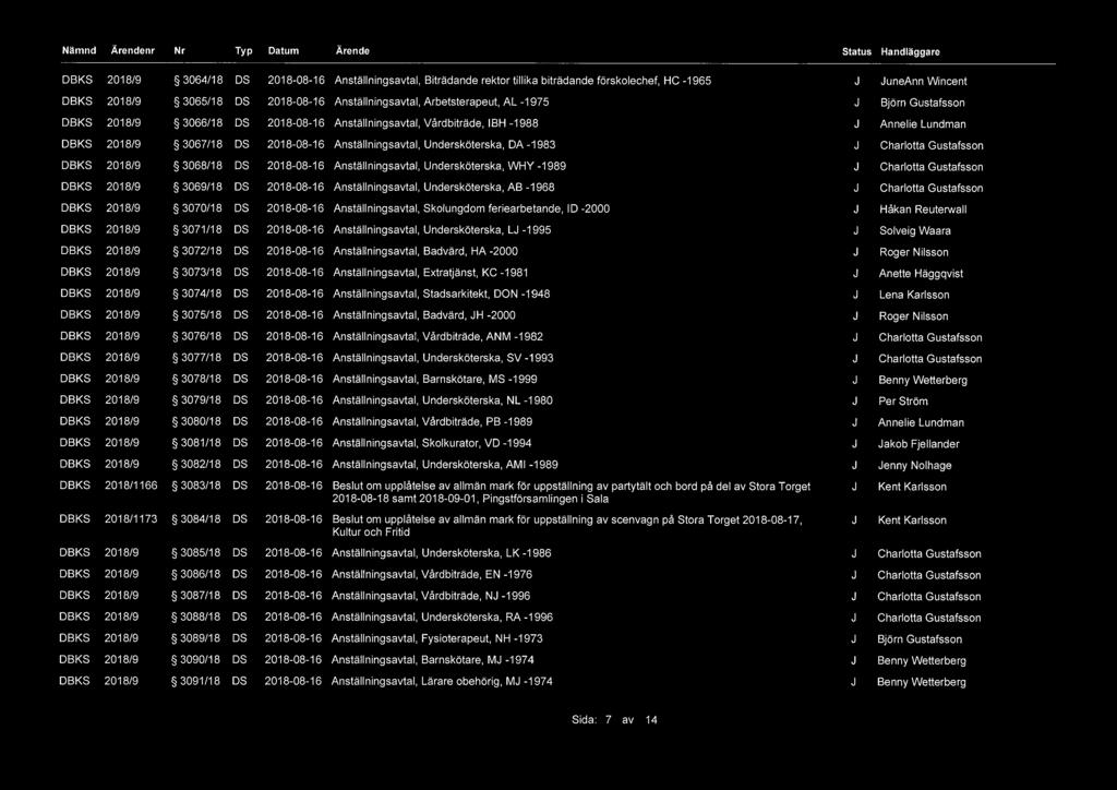 Status Handläggare 5 3064/18 201 8-084 6 Anställningsavtal, Biträdande rektor tillika biträdande förskolechef, HC -1965 uneann Wlncent 5 3065/18 2018-0846 Anställningsavtal, Arbetsterapeut, AL 4975