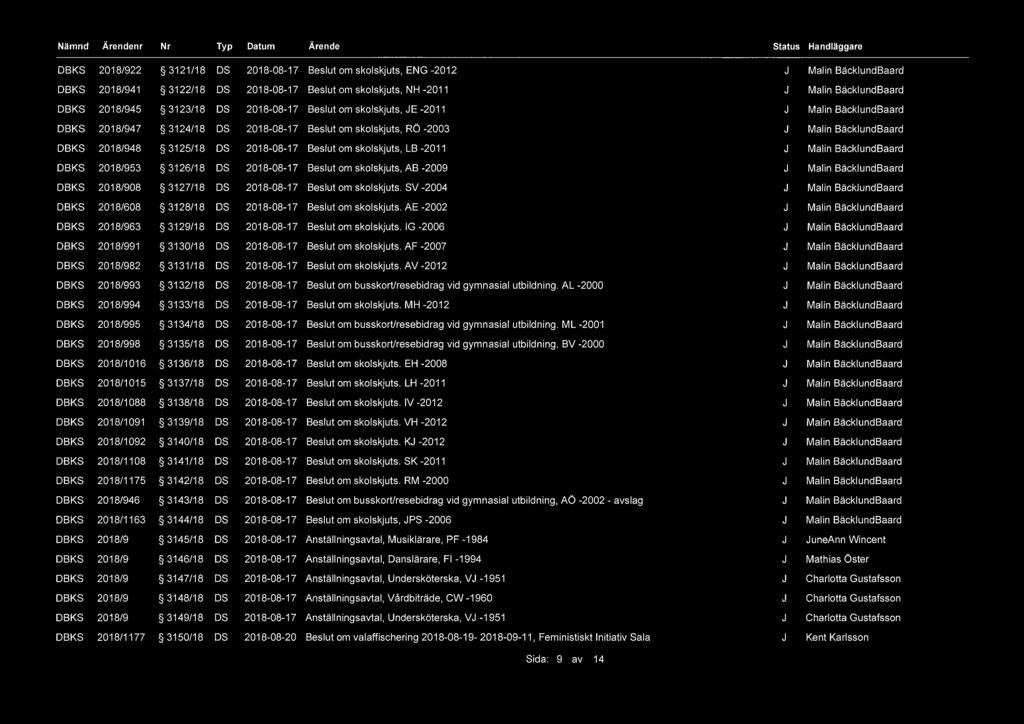 (_(_f LLC (_Lf LLLC f LLLr C f f C L(_LLLLLL TYP Status Handläggare 22 5 3121/18 Beslut om skolskjuts, ENG -2012 41 5 3122/18 2018 08 17 Beslut om skolskjuts, NH -2011 45 5 3123/18 Beslut om