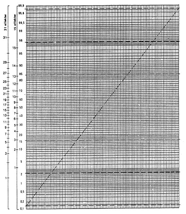 Diagram där man på y- axeln har skrivit ut sannolikheter med ett avstånd