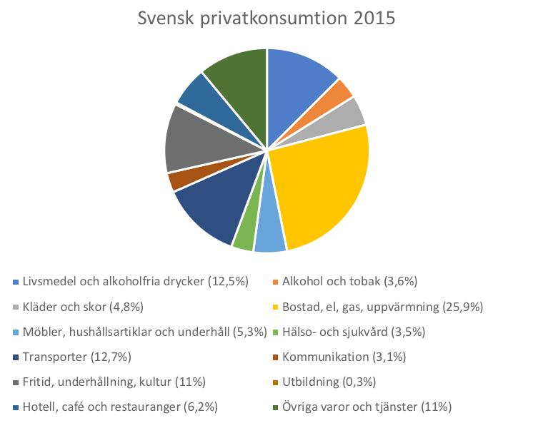 3. Jämför din familjs konsumtion med cirkeldiagrammet nedan kring svensk privatkonsumtion vilken kategori hamnar dina varor i? 4. Studera cirkeldiagrammet om svensk konsumtion.