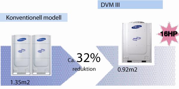 DVM PLUS III är i världsklass vad gäller energieffektivitet DVM PLUS III använder sig av flera utedelar även vid dellast för att på så