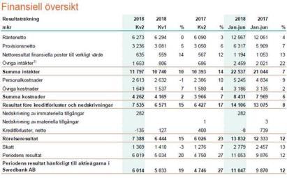 affärsutsikter under innevarande räkenskapsår att redovisa i Prospektet. B.5 Koncernbeskrivning Banken är moderbolag i Koncernen som består av Swedbank AB (publ) och dess dotterbolag. B.9 Resultatprognos Ej tillämpligt Ingen resultatprognos lämnas i Prospektet.