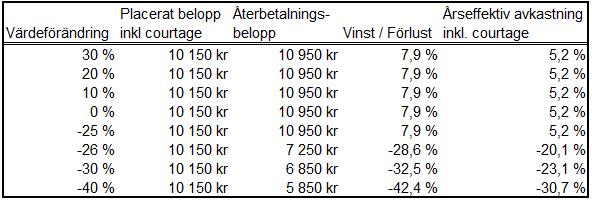 STOXX Banks Price EUR och de uppgifter som ingår i STOXX Europe 600 Basic Resources Price EUR, riktigheten eller fullständigheten för STOXX Europe 600 Basic Resources Price EUR, och uppgifterna i