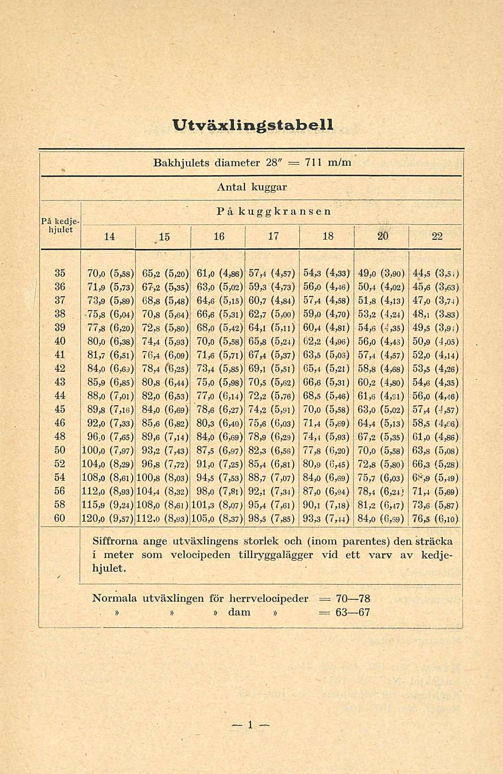 Utväxlingstabell Bakhjulets diameter 28" = 711 m/m Antal kuggar På kedjehjulet På kuggkransen 14 15 16 17 18 20 22 35 36 37 38 39 40 41 42 43 44 45 46 48 50 52 54 56 58 60 70.