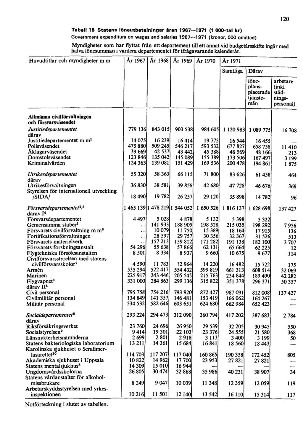 Tabell 15 Statens löneutbetalningar åren 1967 1971 (1000-tal kr) Government expenditure on wages and salaries 1967 1971 (kronor, 000 omitted) Myndigheter som har flyttat