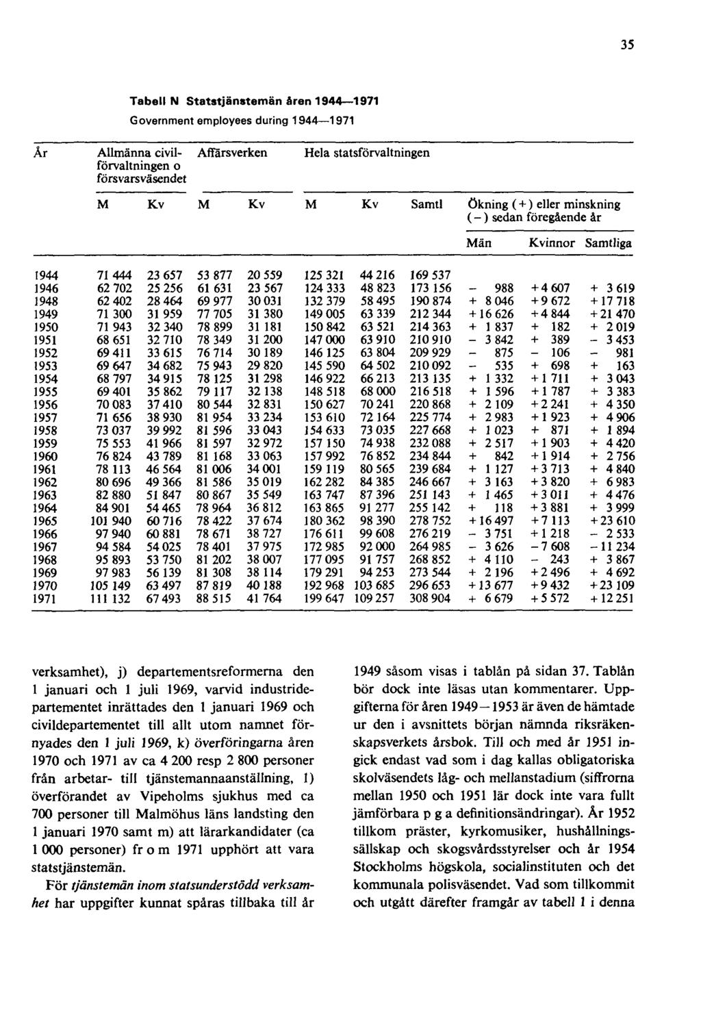 35 Tabell N Statstjänstemän åren 1944 1971 Government employees during 1944 1971 verksamhet), j) departementsreformerna den 1 januari och 1 juli 1969, varvid industridepartementet inrättades den 1