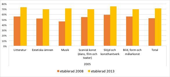 Andel deltagare i folkhögskolornas estetiska profilkurser 2005