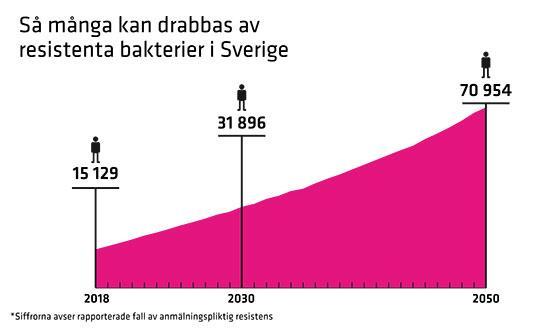 Har vi koll på antibiotikaresistensen