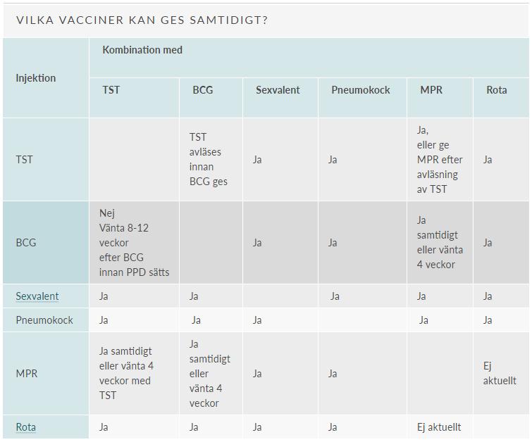 Levande vaccin bör ges med minst 4 v mellanrum (MPR, BCG).