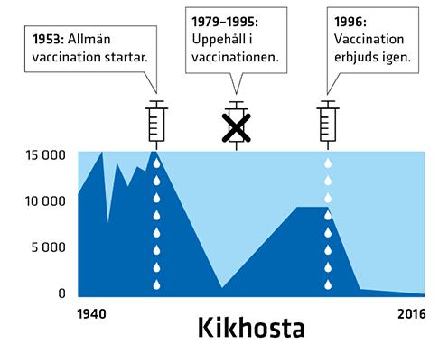 1926 Kikhosta 1927 Tuberculos (BCG) 1935 Gula febern