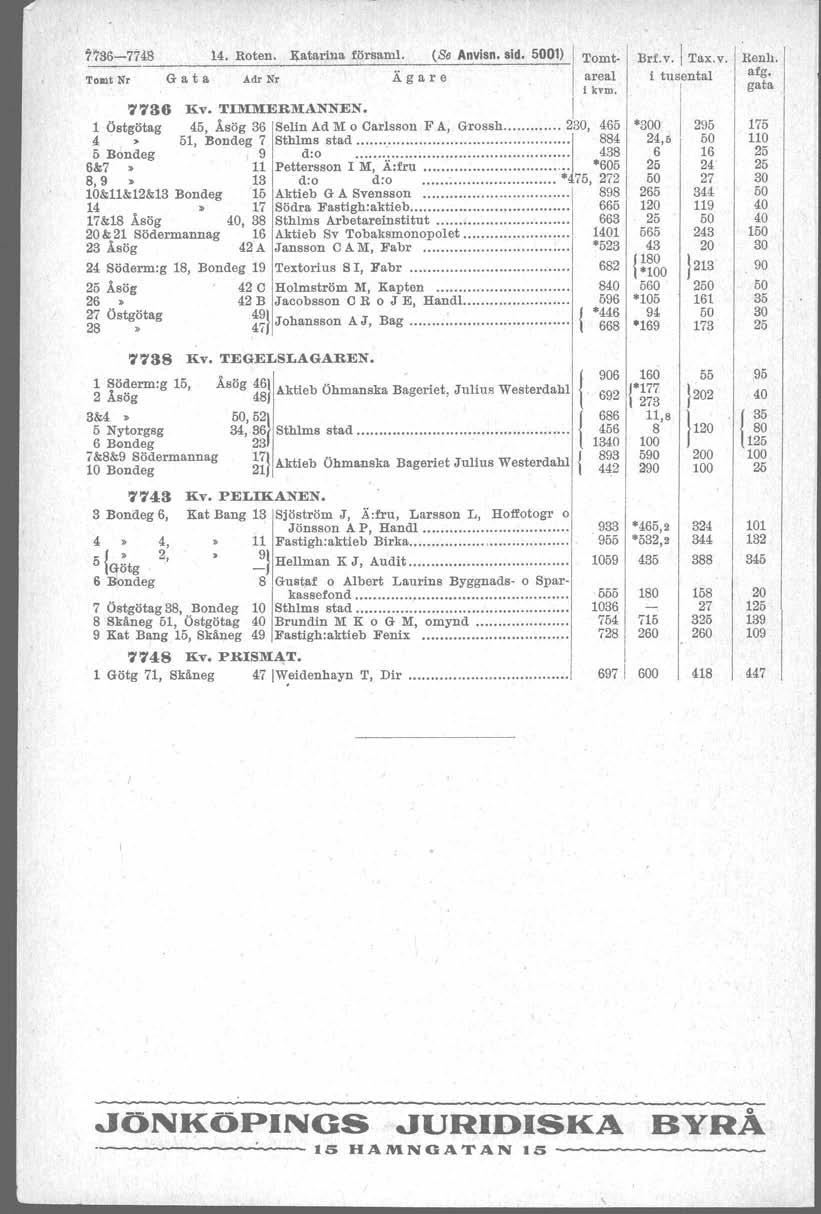 7736-7743 4. Roten. ]l:atarina församl. (Se Tomt Nr G a t a Adr Nr Ä g a r e Anvisn. sid. 0) Tomt. areal, i kvm. Brf.v. -: Renh'l i tusental afg. gata 7736 liv. TMMERMANNEN.