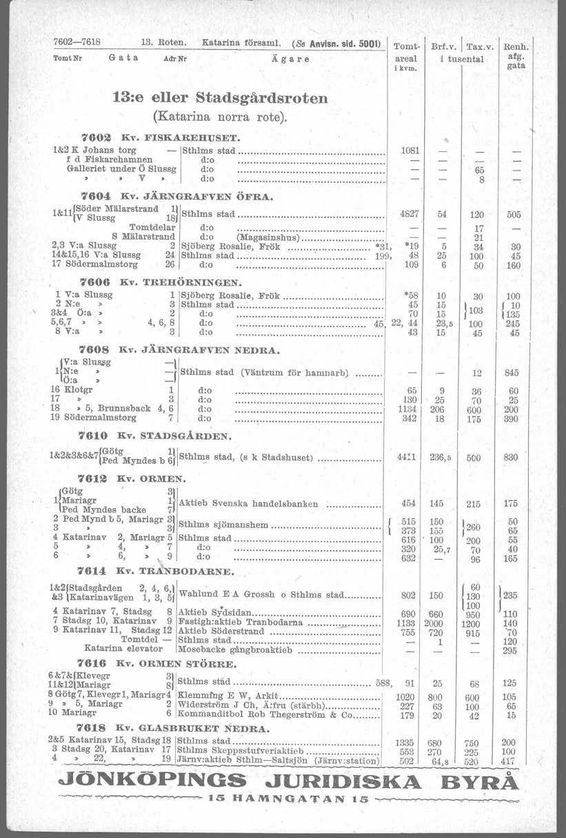 7602-768 3. Roten. Katarina försam!. (Se Anvisn.sid. 0) TomtNr G a t a A\kNr Ägare Tomt- Brf.v.! ''ax.v, Renh.' areal i tusen tal afg. i kvm. gata 3:e eller Stadsgårdsroten (Katarina norra rote).