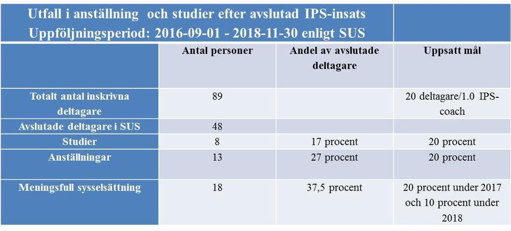 Deltagargruppens utfall i olika aktiviteter och projektets måluppfyllelse på individnivå Kommentar: Sedan mätningen i maj 2018 har ytterligare två personer kommit ut i anställning respektive fyra i