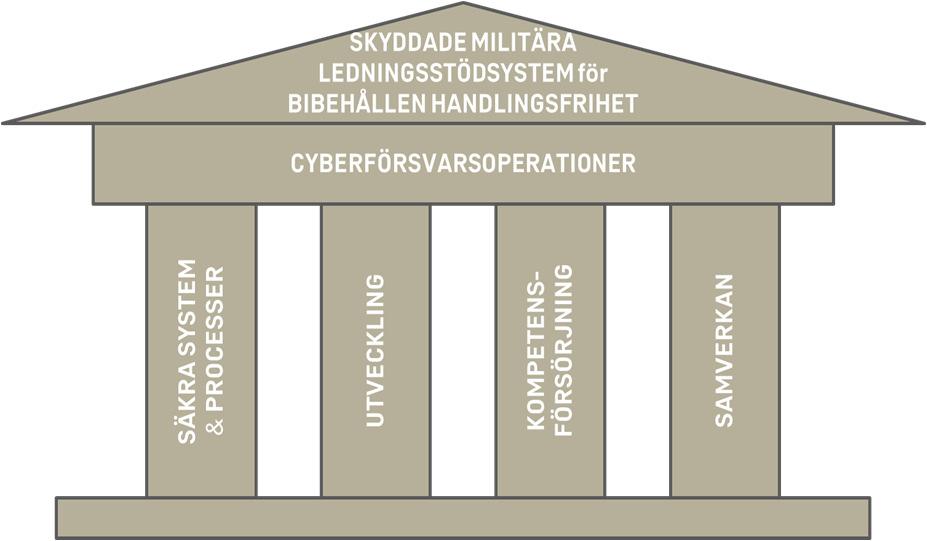 Cyberförsvarskoncept Defensiva Offensiva Säkra system