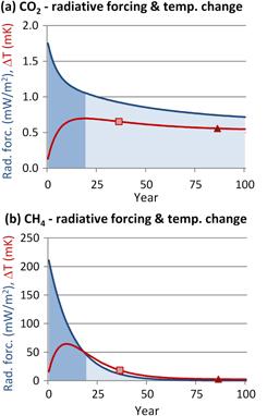 Skillnad metan och koldioxid Koldioxidutsläppen orsakar lägre uppvärmning på kort sikt med måste minska till noll för att
