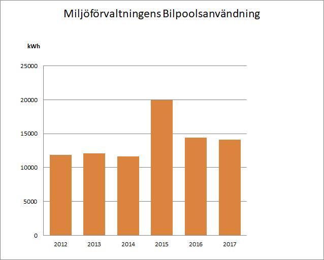 Åtgärder som Miljöförvaltningen gjort med klimatavgiften är: 2019 (5 657 kr) Eco-driving för medarbetare. 2018 (6 935 kr) Utbildning av LG i Miljöstrategens regi inför förestående miljödiplomering.