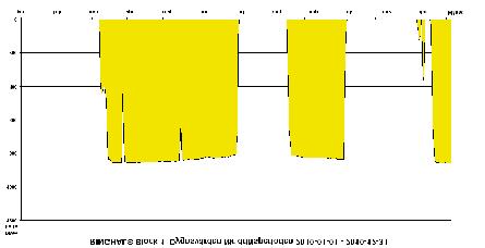Ringhals 1 2010 var ett arbetsintensivt år för Ringhals 1, då blocket hade tre längre avställningsperioder. Produktionen uppgick till 3,6 TWh och tillgängligheten var 48,3 procent.