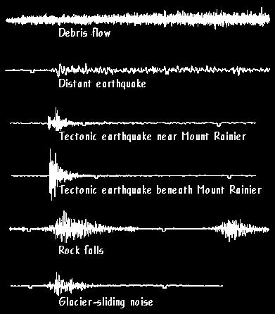 Olika händelser olika seismiska signaler I en vulkan kan dock jordbävningar genereras av flera saker. Bilden visar olika läsningar från en seismograf på Mount Rainier utanför Seattle.
