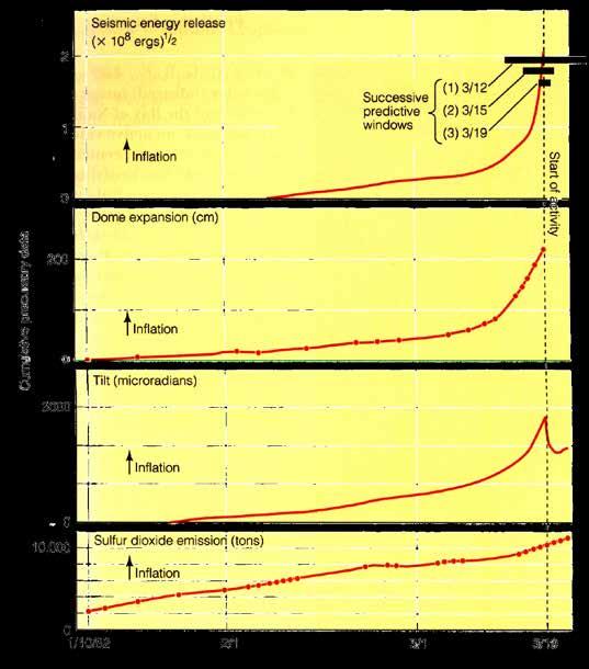 Det här är data från Mount St Helen som