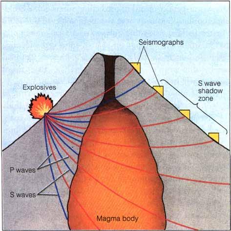 P- och S-vågor för att undersöka en magmakammare Man kan också göra seismiska undersökningar av själva magmakammaren.