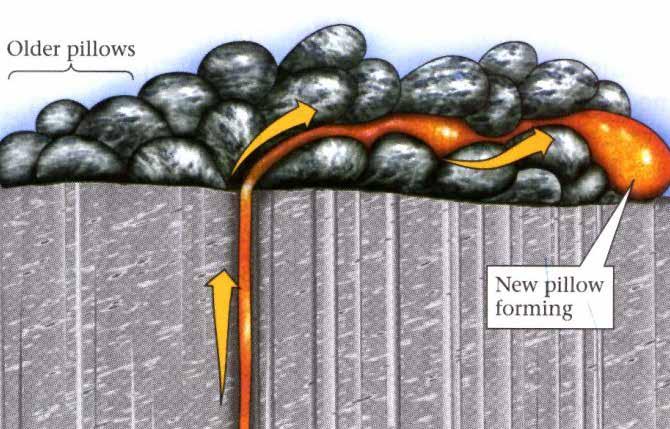 Vulkanism på havsbottnen - kuddlava Basaltisk lava som tränger fram i vatten får ett helt annat utseende än om det den