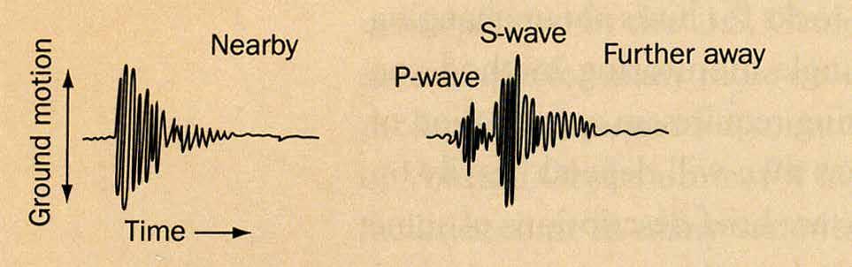 De seismiska signalerna Eftersom P- och S-vågorna rör sig med olika hastighet kan avståndet till jordbävningens hypocentrum beräknas (epicentrum är platsen på jordytan