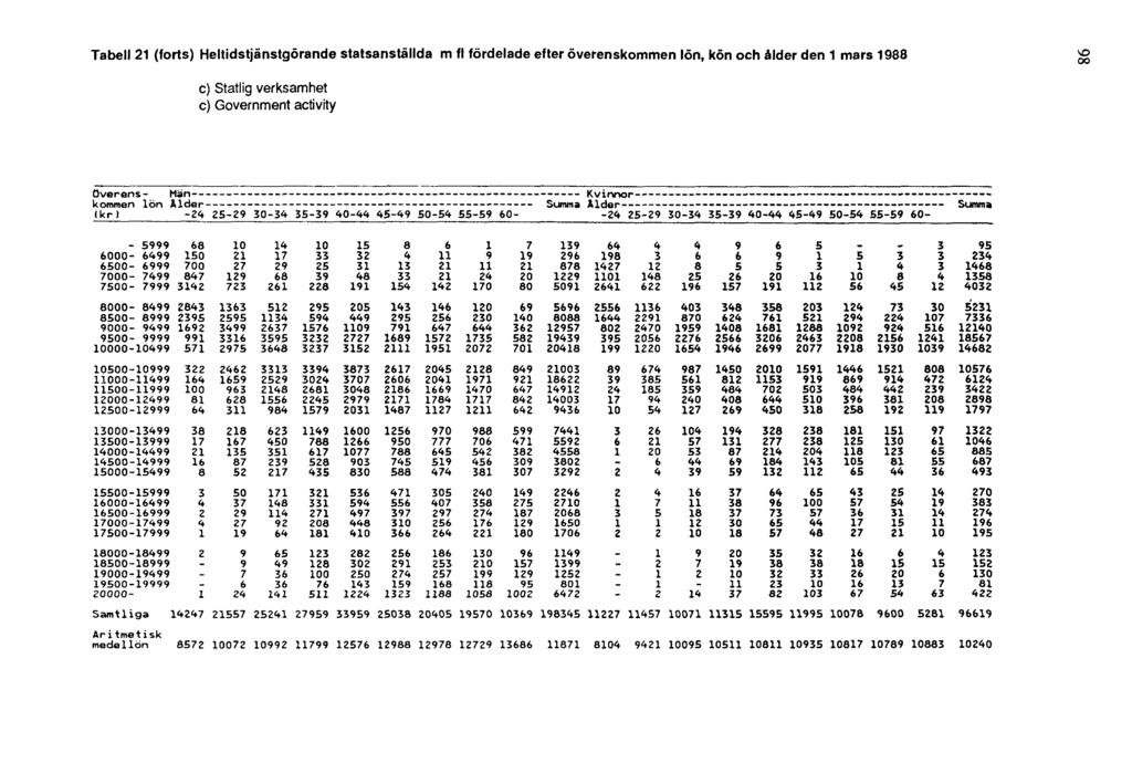 Tabell 21 (forts) Heltidstjänstgörande statsanställda m fl fördelade efter