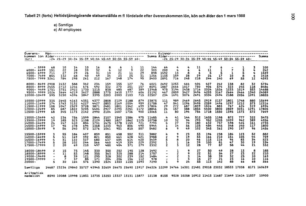 Tabell 21 (forts) Heltidstjänstgörande statsanställda m fl fördelade efter