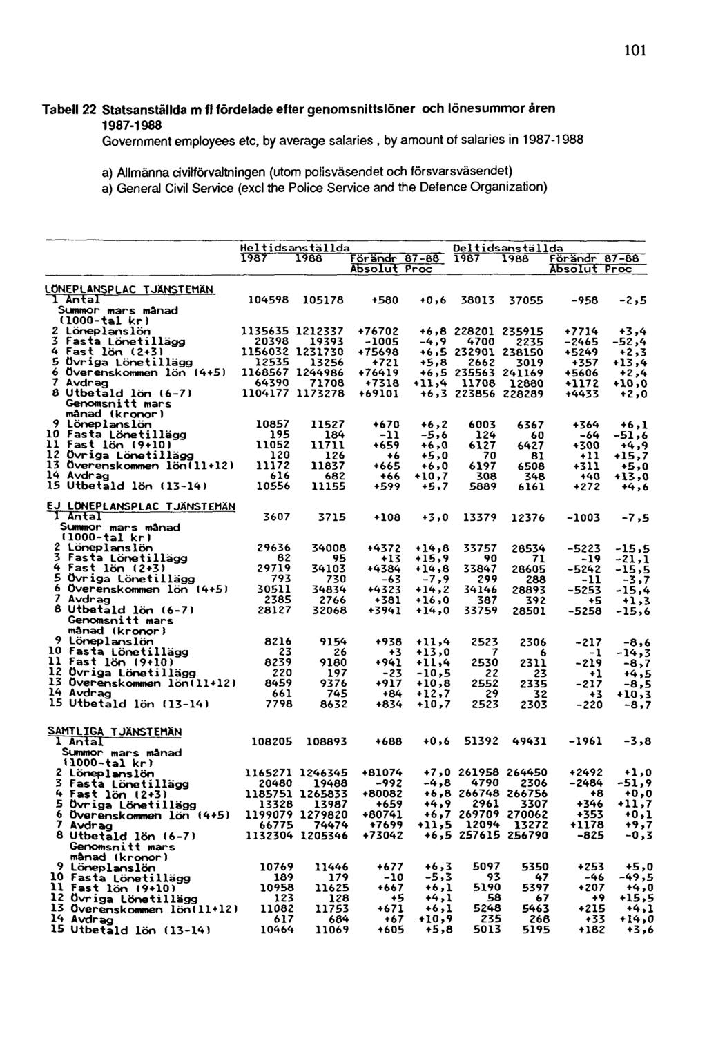 101 Tabell 22 Statsanställda m fl fördelade efter genomsnittslöner och lönesummor åren 1987-1988 Government employees etc, by average salaries, by amount of salaries
