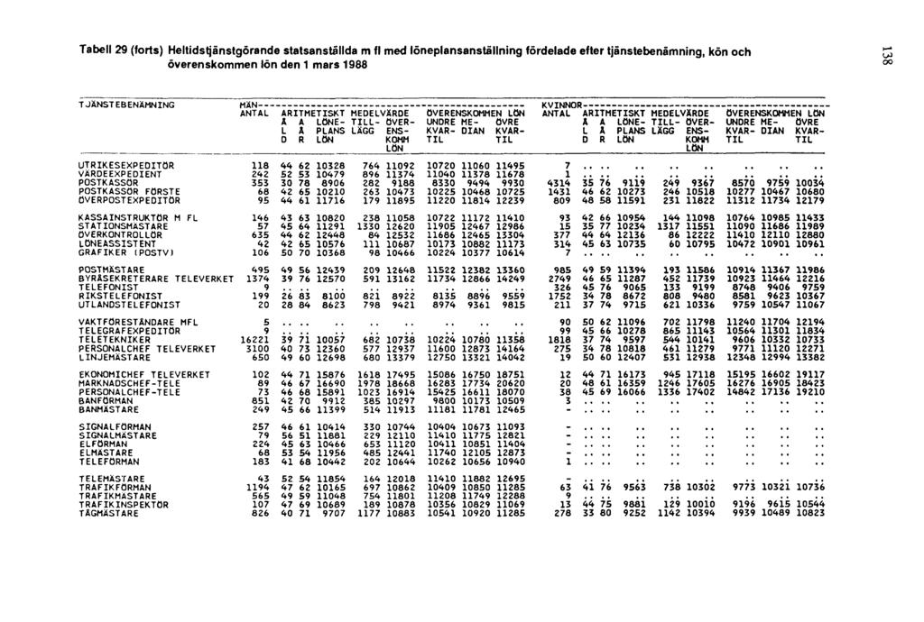 Tabell 29 (forts) Heltidstjänstgörande statsanställda m fl med