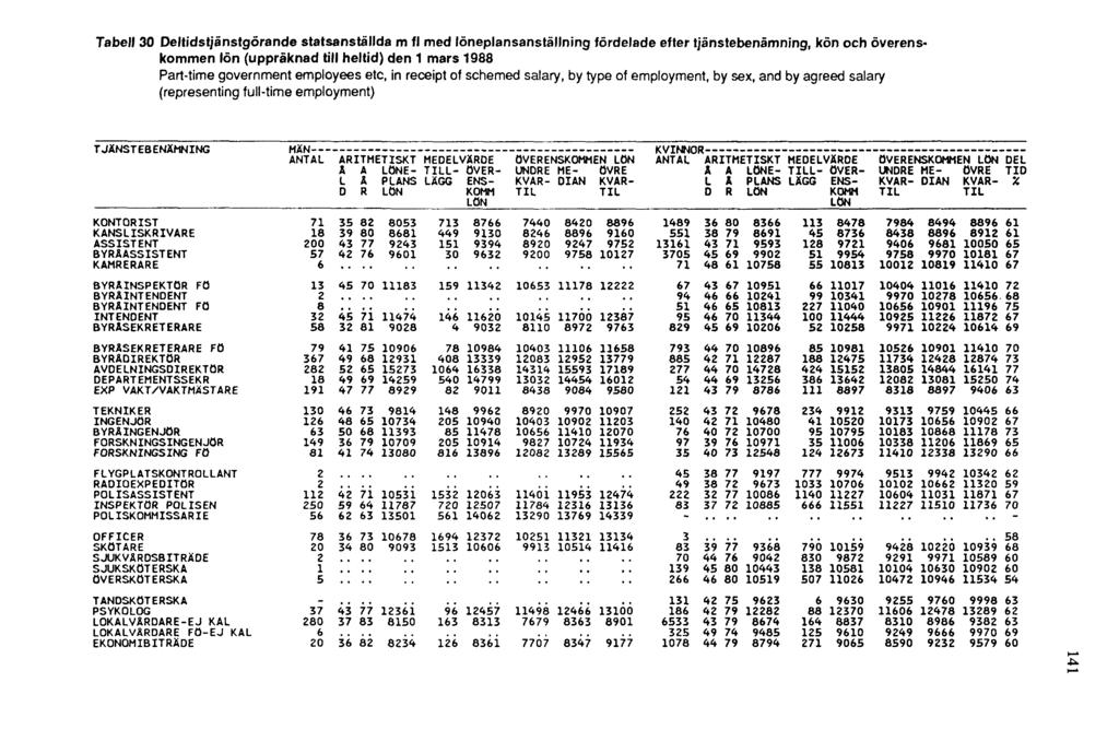 Tabell 30 Deltidstjänstgörande statsanställda m fl med löneplansanställning fördelade efter tjänstebenämning, kön och överenskommen lön (uppräknad till heltid) den 1