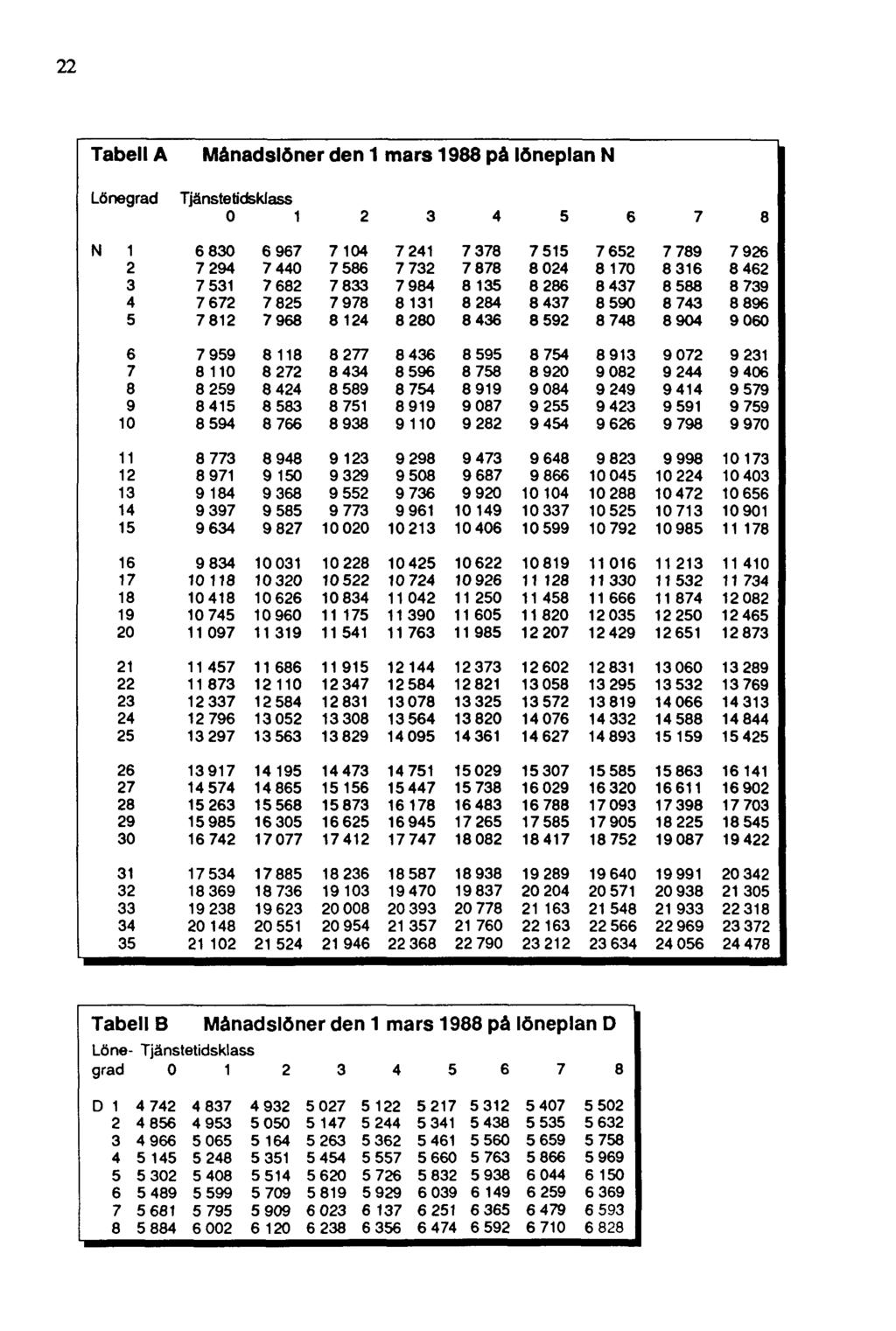 22 Tabell A Månadslöner den 1 mars 1988 på löneplan