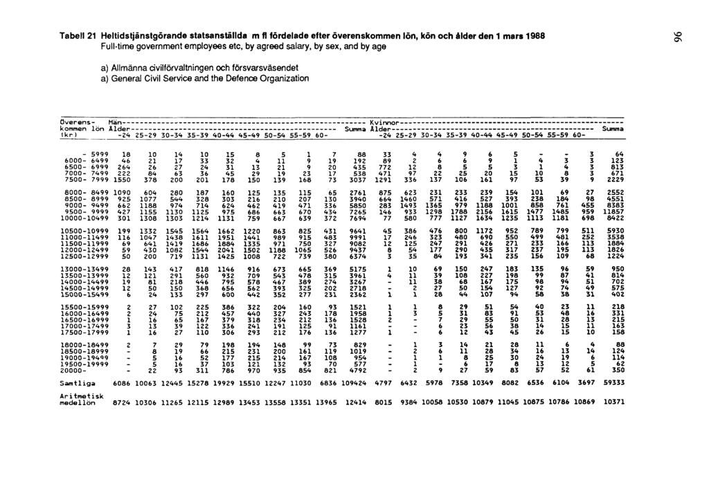 Tabell 21 Heltidstjänstgörande statsanställda m fl fördelade efter överenskommen lön, kön och ålder den 1 mars 1988 Full-time government employees