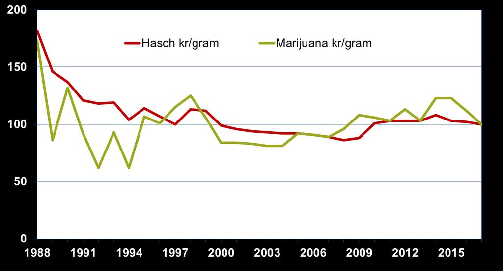 Prisutveckling för hasch och marijuana i