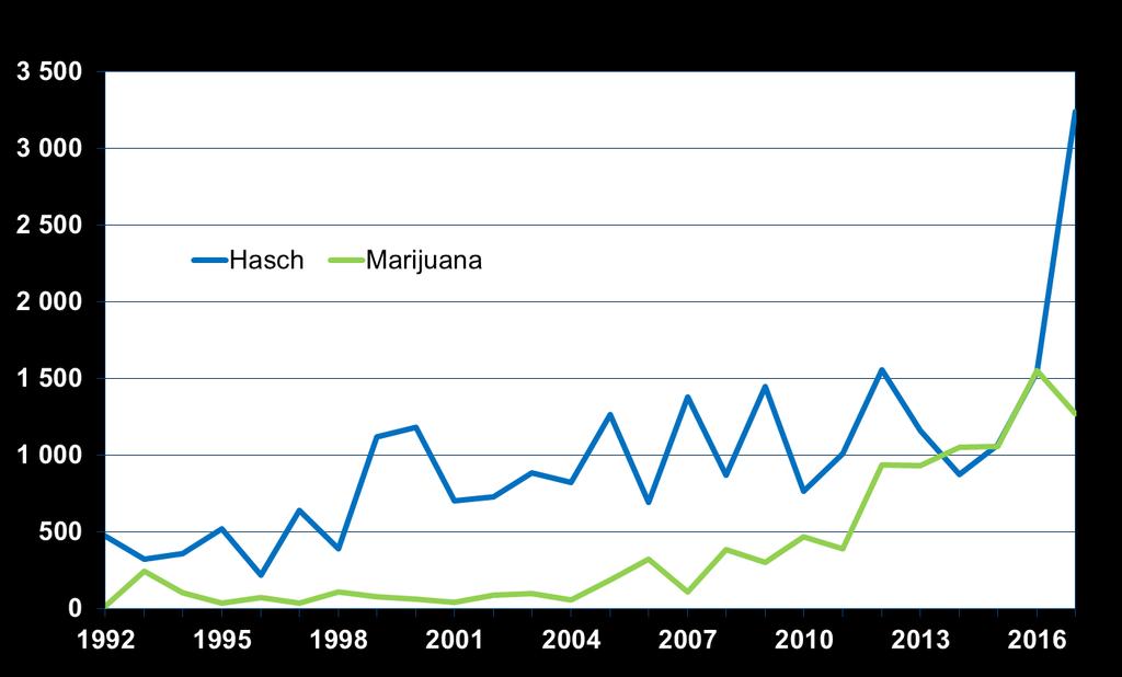 Mängden beslagtagen cannabis (av tull och polis) fördelad på hasch respektive