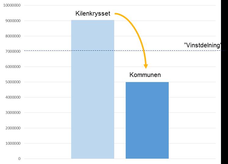 10:5 2/3 Detaljplanen är tänkt att förutom Kilenkryssets mark även omfatta del av kommunens fastighet Strängnäs 3:1 så att en ändamålsenlig bebyggelse kan skapas.