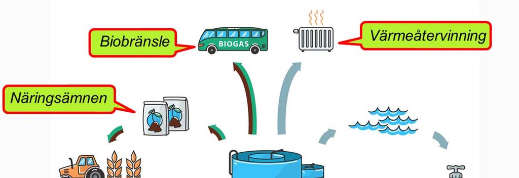 näringsåterförsel Mer biogas Mindre