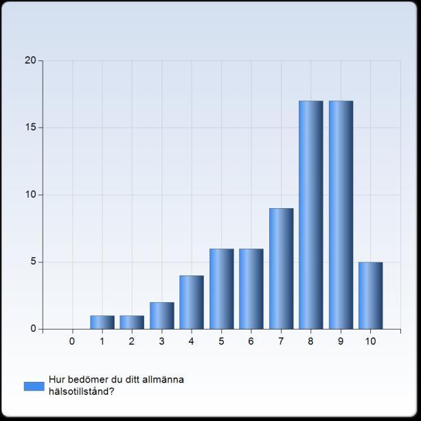 13. Hur bedömer du ditt allmänna hälsotillstånd?